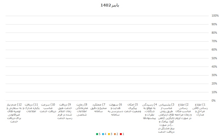 نتایج نظرسنجی رتبه بندی مشاوران آماری - پاییز 1402