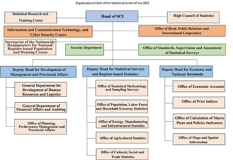 SCI Chart