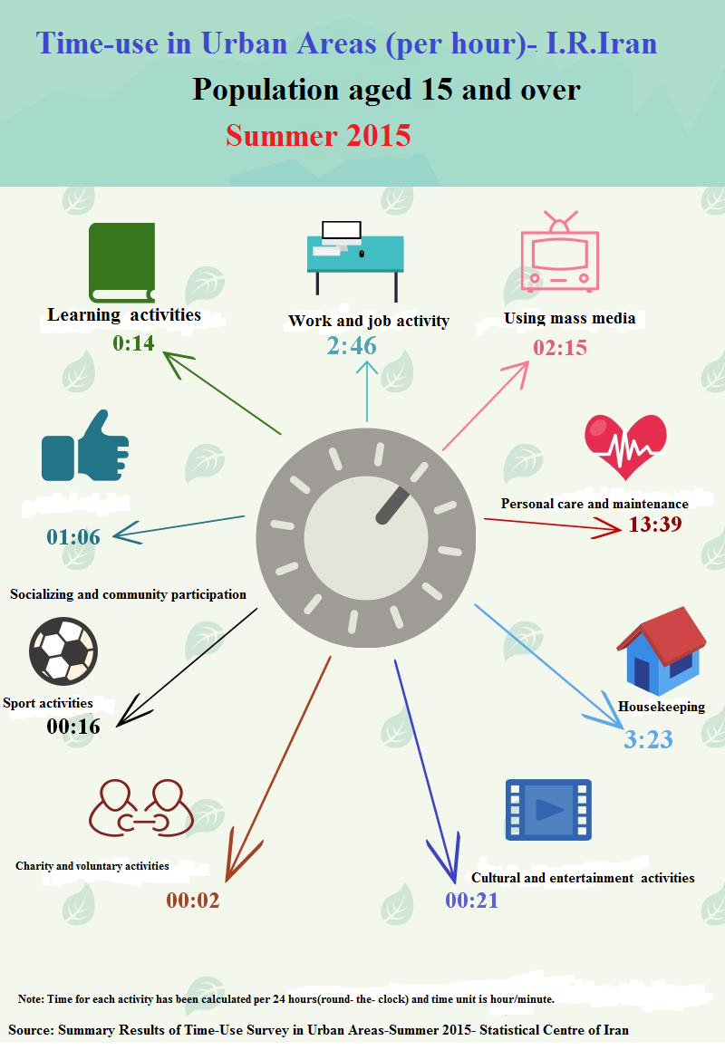 Time-use in urban areas